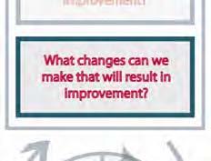 4. Implement Changes After testing a change on a small scale, learning from each test, and refining the change through several PDSA cycles, the change is ready for implementation on a broader