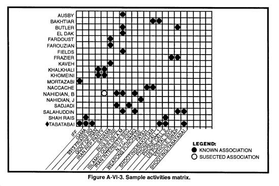 FM 34-60 Appendix A a Analysts normally construct this matrix with personalities arranged in a vertical listing on the left side of the matrix; and activities, organizations, events, addresses, or