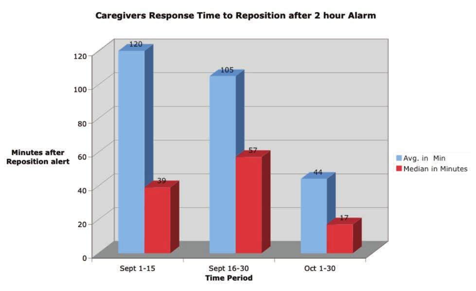 Graph 1 Minutes after reposition alert Graph 2 Minutes Caregivers Response Time to Reposition after 2