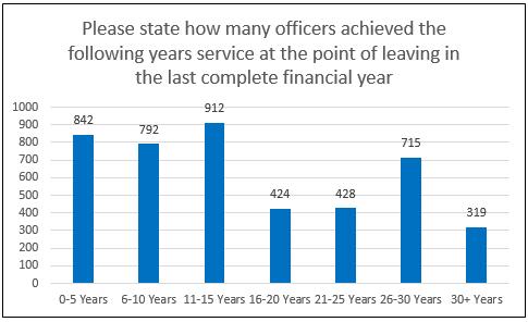 Q57 Please state how many officers achieved the following years of service at the point of leaving in this financial year?