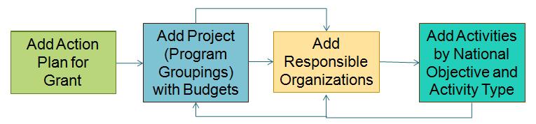 4.1 Adding and Editing Action Plans 4.1.1 Organization of the Action Plan Module: Responsible Organizations, Projects, and Activities (GA) Setting up the Action Plan properly is one of the keys to reporting accurately in DRGR.
