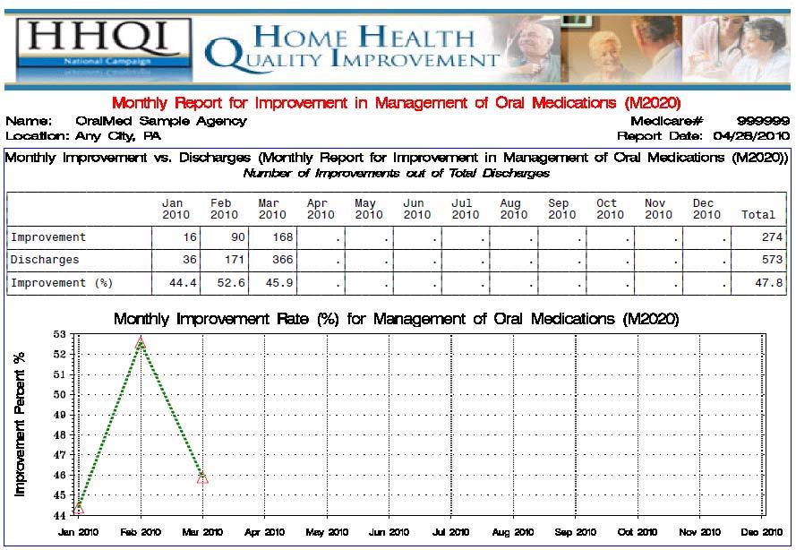 M2020 Management of Oral Medications Patient's current ability to prepare and take all oral medications reliably and safely, including administration of the correct dosage at the appropriate