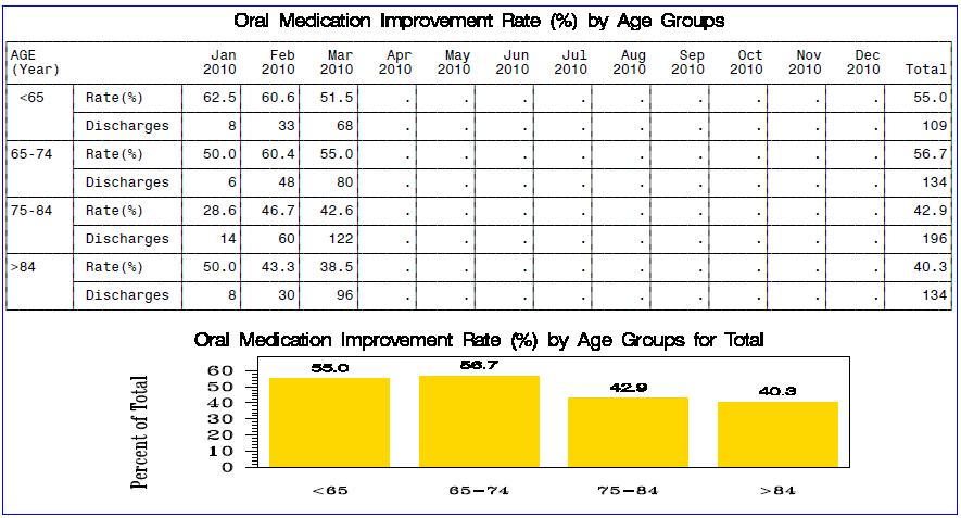 M0066 Birth Date: / / month / day / year % of discharges for each age category who had an improved oral medication rate # of discharges for each patient age category of data will not add up to 100%.