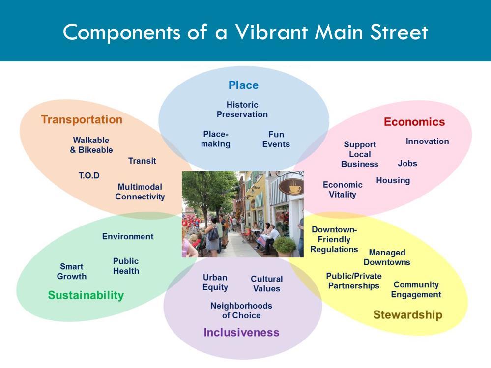 26 COMPONENTS OF A VIBRANT MAIN STREET Vibrant, sustainable Main Streets and healthy communities depend on having a full range of outstanding components including housing, retail, transportation,