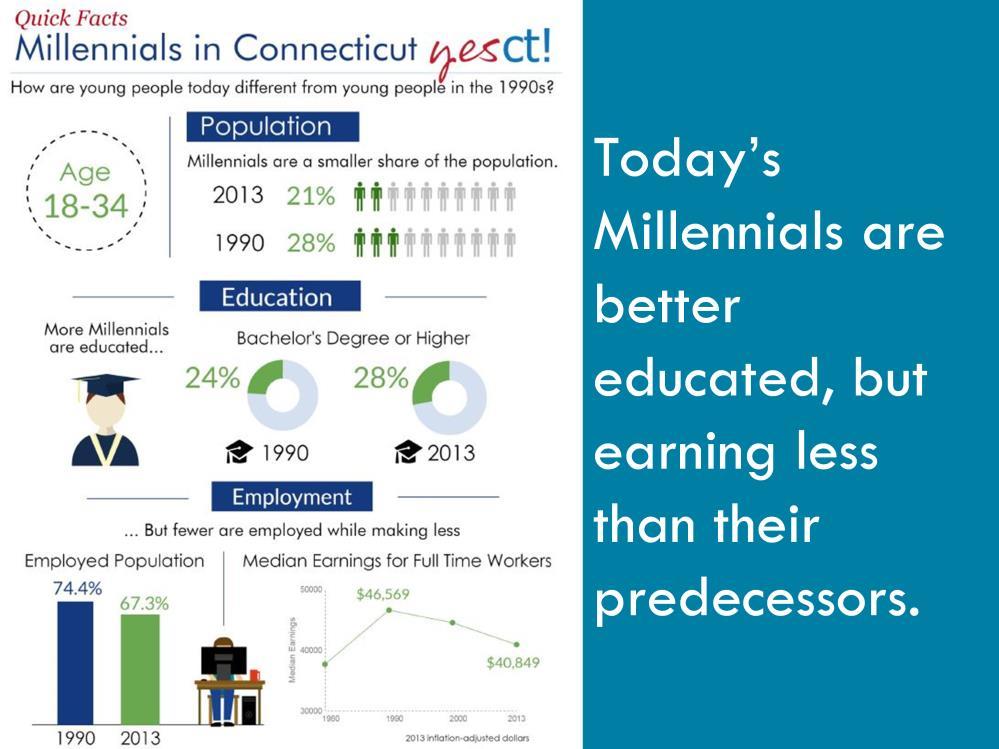 28 Millennials in CT - Comparing young people in the 1990 s vs now: fewer young people more