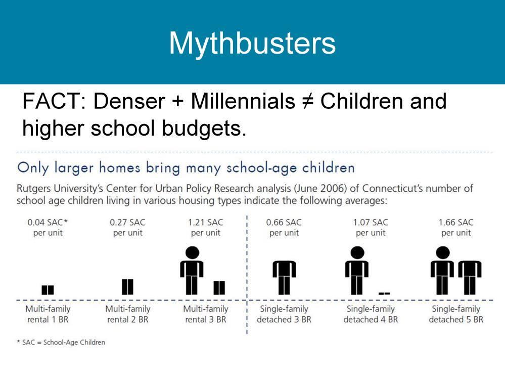 31 There is a common, pervasive fear that building for young adults will mean an influx of children, resulting in higher taxes and school budgets. THIS IS NOT TRUE!
