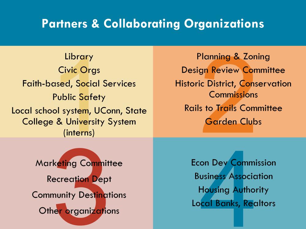 41 Collaborating Organizations Organized under the Four Point grid, identify those organizations and institutions
