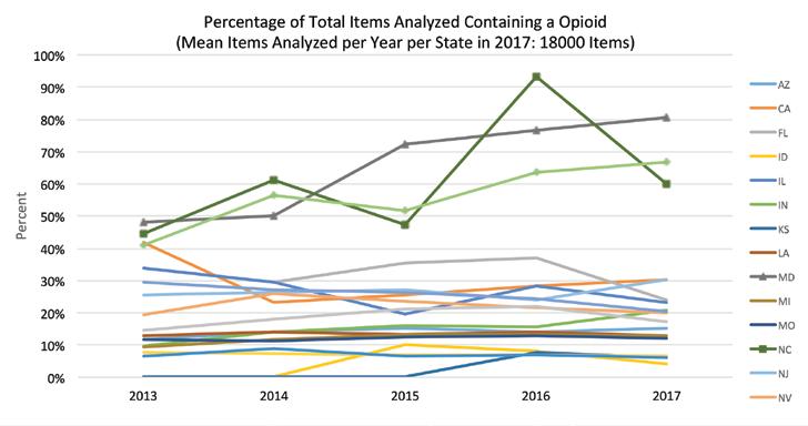 Figure 2: Percentage of Items Containing an Opioid Figure 3: Percentage of Items Containing a Fentanyl Most significant is the dramatic increase in fentanyl-related submissions in the last few years