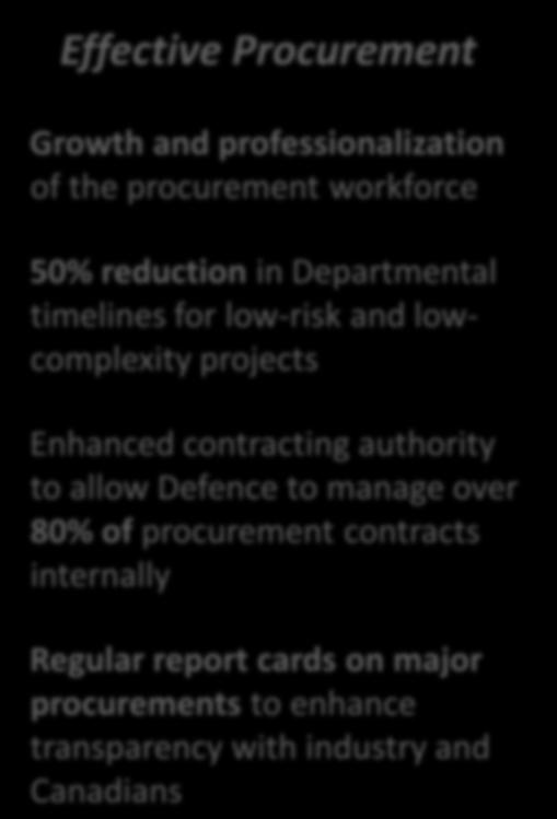 authority to allow Defence to manage over 80% of procurement contracts internally Regular report cards on major procurements