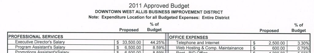 Downtown West Allis Business Improvement District Operating Plan - Summary With a proposed total budget of $75,900, we request a special assessment of $75,700.