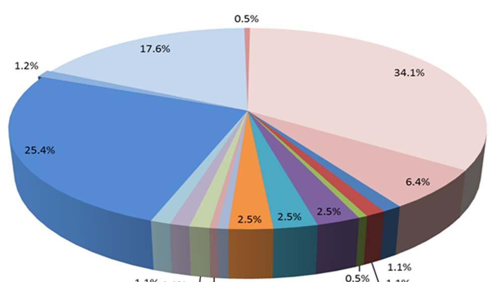 Figure 11-1 shows the percentage of contributions from the various sources that comprise