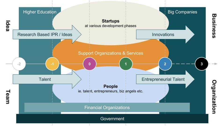 This transition of innovation moving from old closed and complex innovation ecosystem to more transparent visible open innovation and to more entrepreneurship driven startup ecosystem, are also the
