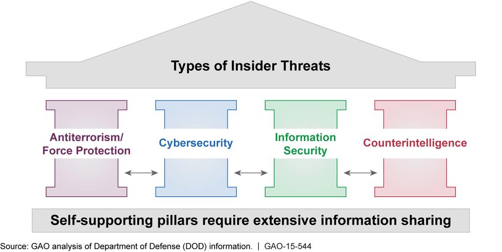 Figure 2: Types of Threats Included in the Department of Defense s Insider-Threat Program DOD and Selected Components Have Taken Steps to Implement Insider- Threat Programs, but DOD Has Not Issued