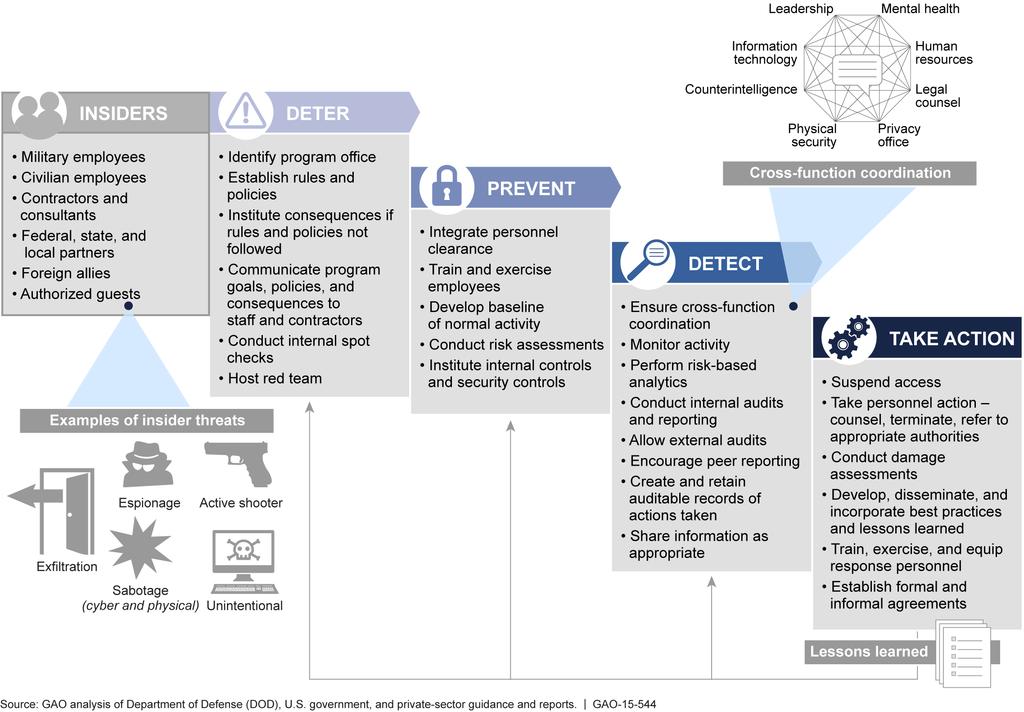 Figure 3: GAO s Framework of Key Elements To Incorporate at Each Phase of DOD s Insider-Threat Programs DOD and the six components we reviewed have incorporated some of the 25 recommended key