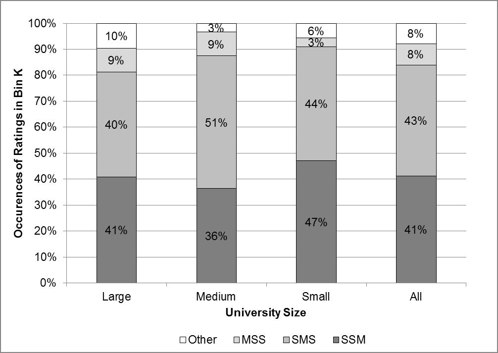 The rating pattern of applications in Bin K, which usually is the first bin not funded for Established Researchers is presented in Figure 9.