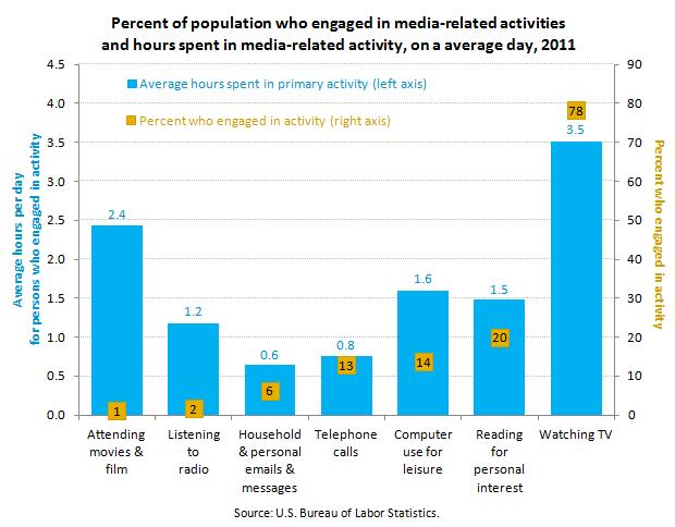 Media-Related Time Use Watching television and attending movies and films were the two media-related activities that took the most time in 2011, 3.5 and 2.