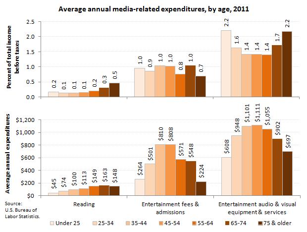 Household Expenditures 2001 was the first year in which average annual spending by consumer units (e.g., households) for Internet access was greater than spending for newspapers and magazines.