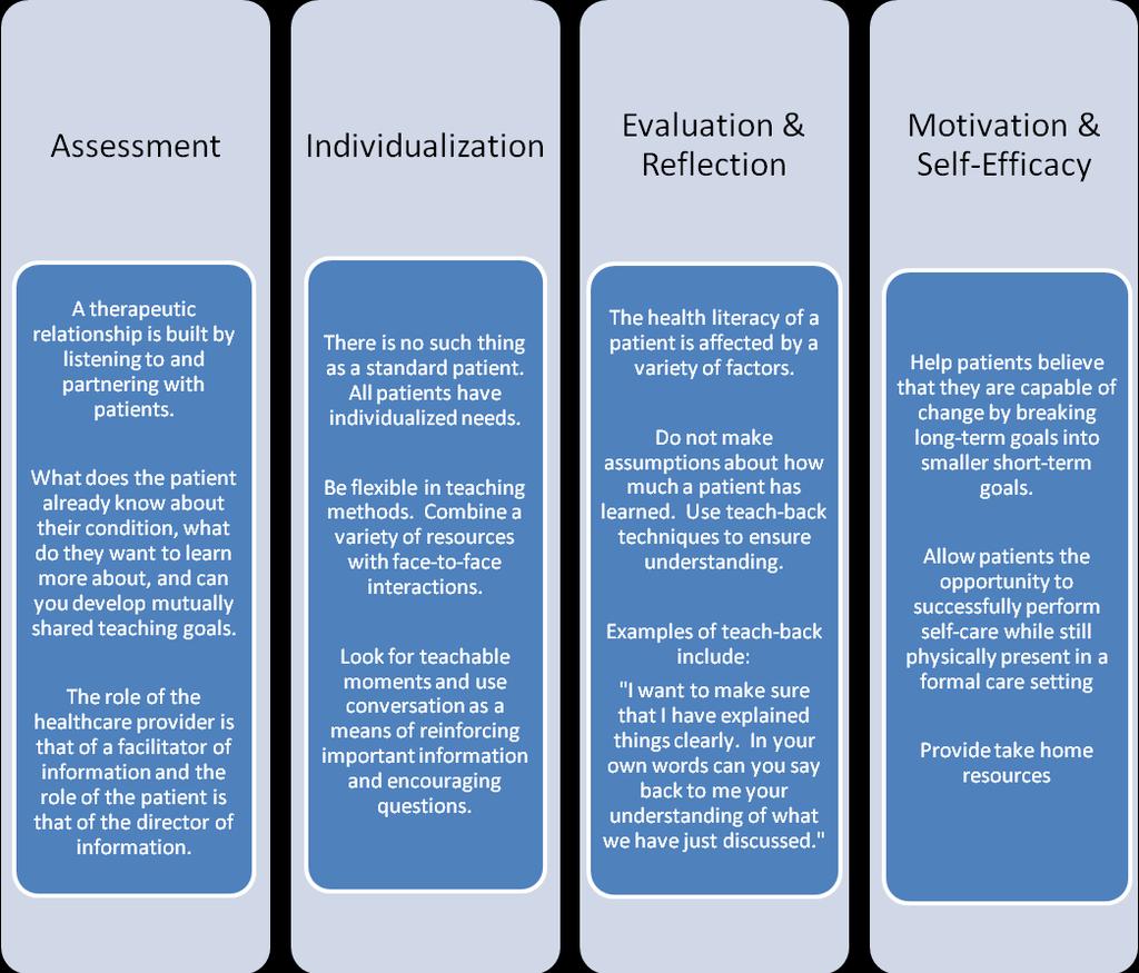 Important Elements of Effective Discharge Teaching- McBride, 2013 McBride, M.