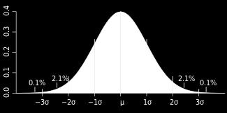 Figure 7: Normal Distribution Percentages by Standard Deviation 95 lower expected number of rates above the standard.
