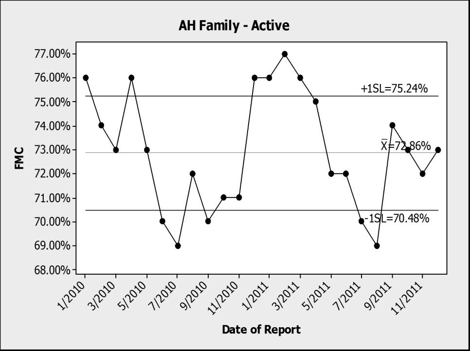 Figure 8: 2010-2011 AH-64 FMC Rate Control Chart 98 moving to the next chart, this first control chart in Figure 8 can be used to look at stability within the maintenance system using several of the