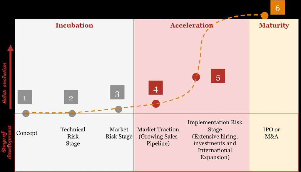 PwC s Accelerator is focused on the Acceleration stage Preparation Acceleration Expansion Our Vision Assist fast growing companies with solid