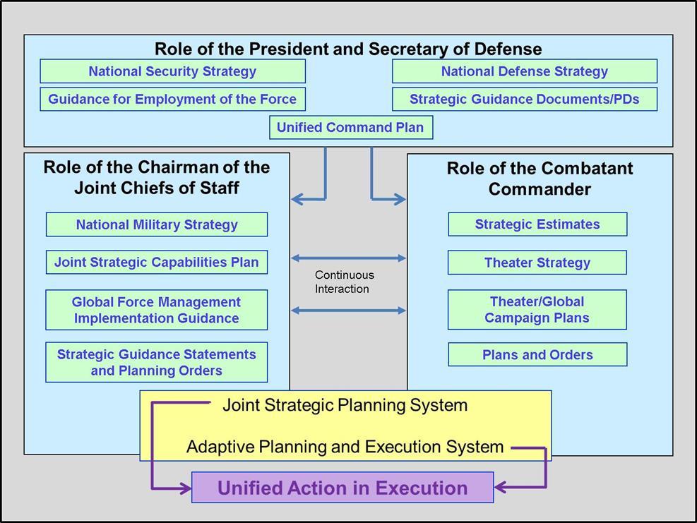Figure 1: National Strategic Direction and Guidance 2. National Military Guidance. a. The Unified Command Plan (UCP), prepared by the CJCS for the President to issue, sets forth basic guidance to all combatant commanders (CCDRs).