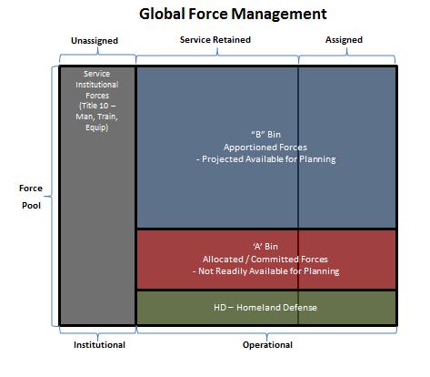 not readily available force pool within Bin B so that commanders and staffs can plan more accurately. Figure B-1: Force Apportionment, Assignment, and Allocation Bins b. Allocation for Execution.