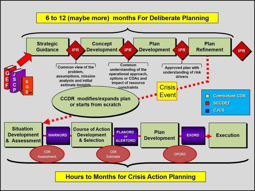 Figure D-1: Relationship between Deliberate Planning and Crisis Action Planning 3. Crisis Action Planning Components.