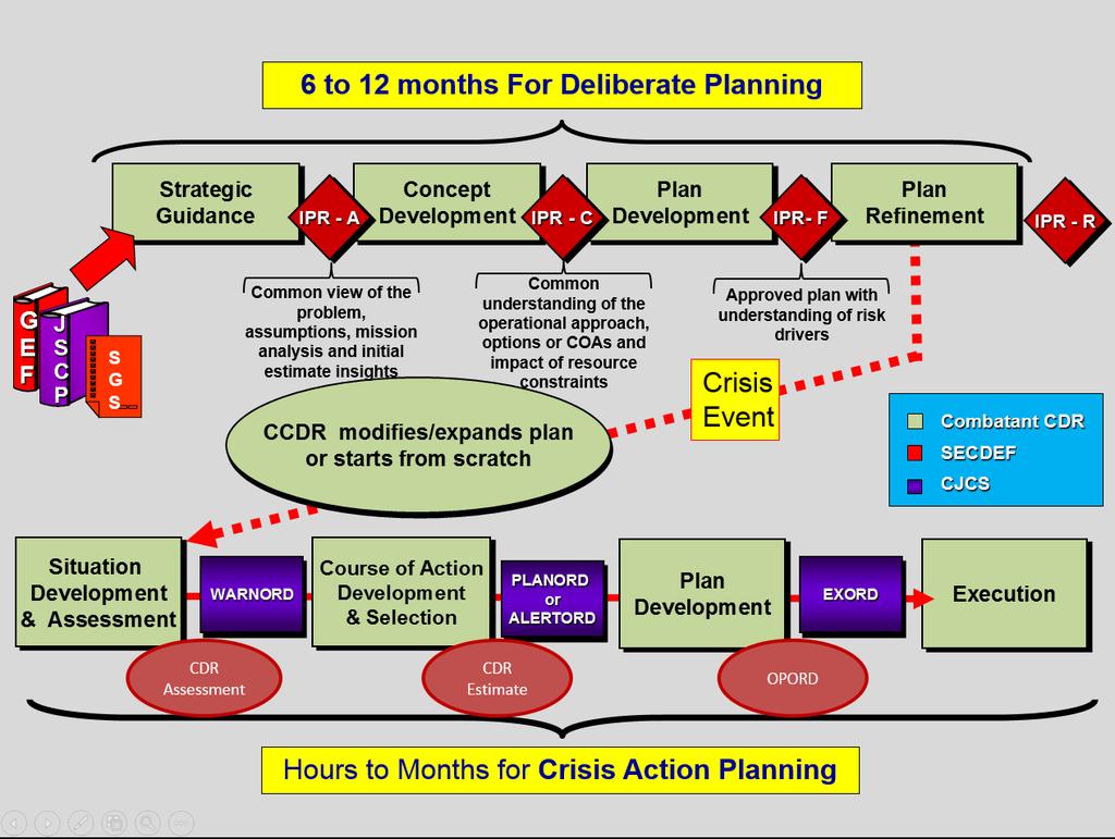 (3) IPR-F: Review plan development. The result is an approved plan, with a full accounting of risk. (4) IPR-R: Assess the plan. The result is guidance for plan modification.