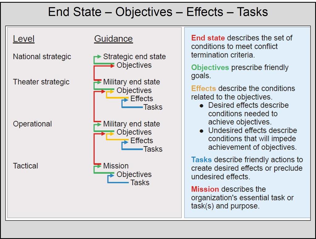 Figure 22: Relationship between End State, Objectives, Effects, and Tasks The national strategic end state describes the conditions that must be met from a unified action point of view in order to