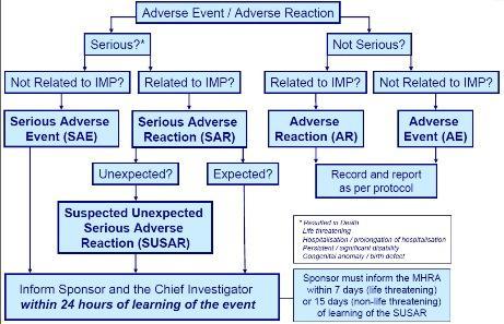 Reporting UoA-NHSG-SOP-014 Recording, Managing and Reporting Adverse Events, Serious Adverse Events and