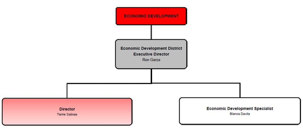 ECONOMIC DEVELOPMENT DISTRICT The LRGVDC is the Economic Development District (EDD) designated and authorized by the U.S. Department of Commerce, Economic Development Administration (EDA) on March 16, 1967.
