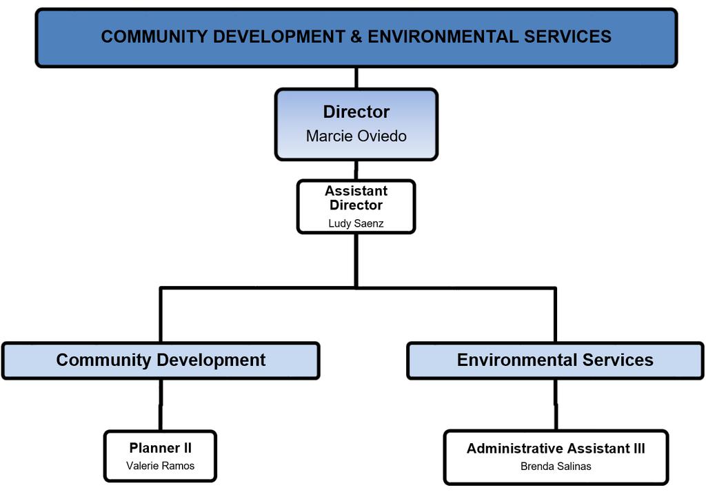 COMMUNITY & ENVIRONMENTAL SERVICES DEPARTMENT The Community & Environmental Services Department provides governmental entities of the region services and support for urban and rural growth.