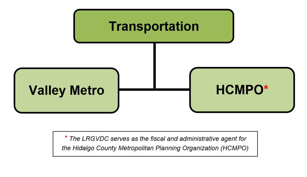 As the designated recipient for Texas Department of Transportation (TxDOT) and Federal Transit Administration (FTA) funding, Valley Metro operates transit service in the McAllen urbanized