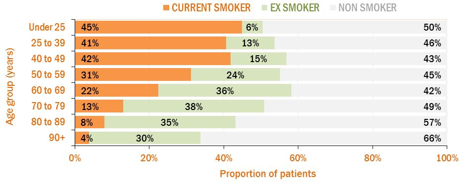 versus 21%). In addition, female patients are much more likely to answer that they have never smoked (57% versus 39% of male patients).