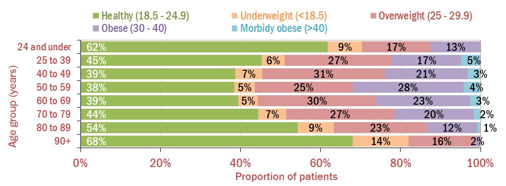 Weight 2011 results compared to 2009 results Assessments 52% of all patients in the 2011 audit were assessed for obesity. This is a significant increase from the 40% assessed in the 2009 audit.