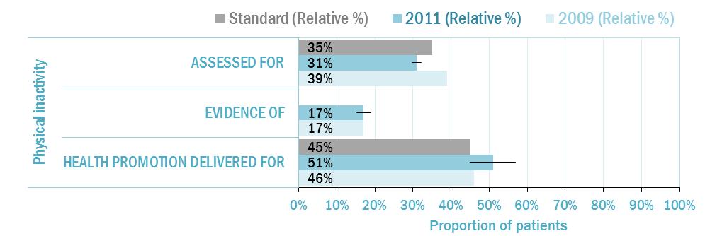 Figure 29. Key results for smoking in the 2009 and 2011 audits, relative to sub-sample who were assessed and/or need health promotion Figure 30.