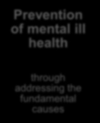 awareness and reduced stigma Prevention of mental ill health through