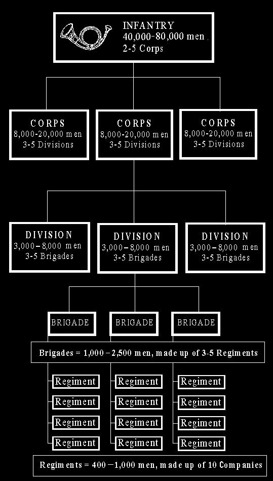 Organization of Civil War Armies Union and Confederate Armies were organized in the same ways.