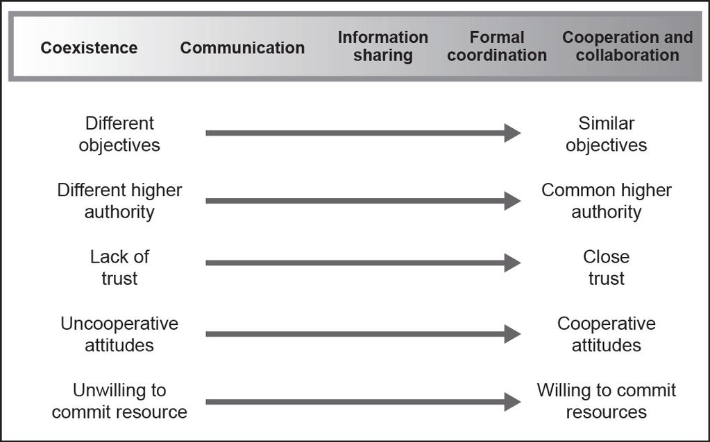 Considerations to Achieve Unity of Effort Coexistence Figure 3-1. Levels of interaction 3-126.