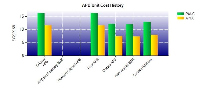 Unit Cost History BY2009 $M TY $M Date PAUC APUC PAUC APUC Original APB JUN 2010 16.239 11.635 19.382 14.