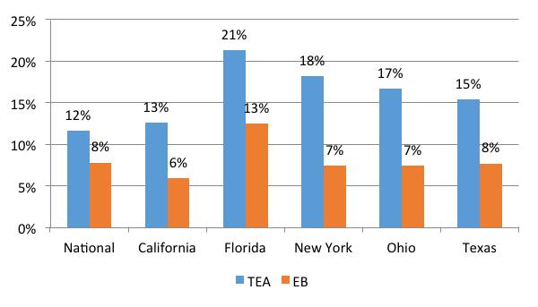 CHAPTER 7 50% 45% 40% 35% 30% 25% 20% 15% 5% 0% 44% 38% 36% 28% 27% 25% Na\onal California Florida New York Ohio Texas FIGURE 38 Percentage of Total Entrepreneurial Activity with New Product/Market