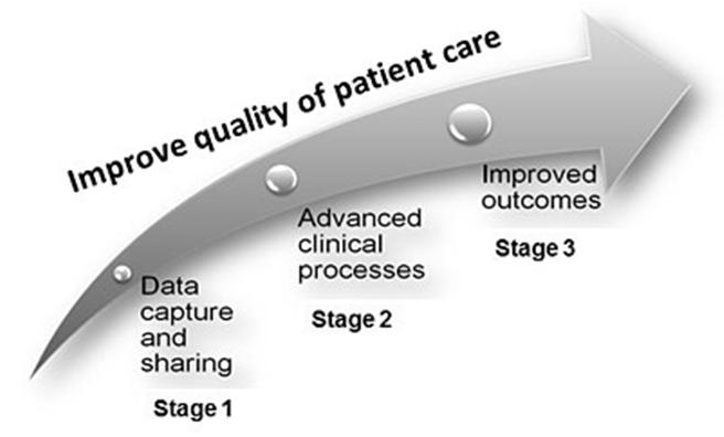 The True Meaning of Meaningful Use Higher Quality Safer Care Coordinated Care