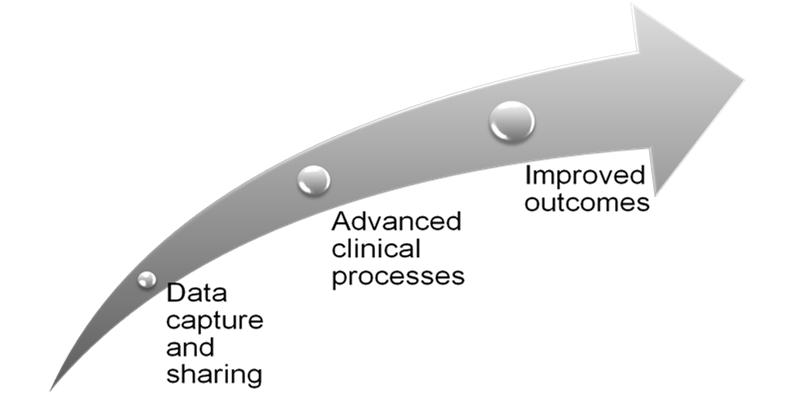 Meaningful Use Stages Each stage gets progressively harder to drive toward the