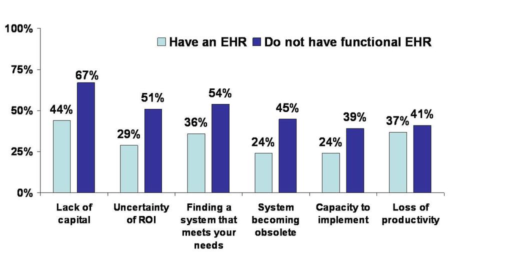 Barriers to EHR Adoption Percent of Physicians Reporting a Major Barrier Source: DesRoches CM et al.