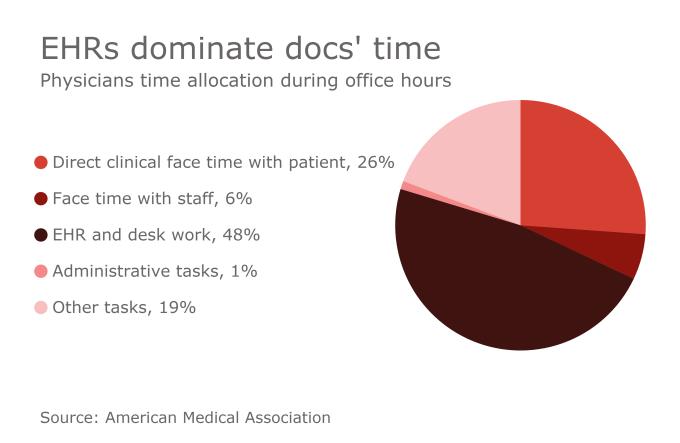 Electronic Health Record Infiltration EHRs dominate docs time Physicians time allocation during office hours Direct clinical face time with