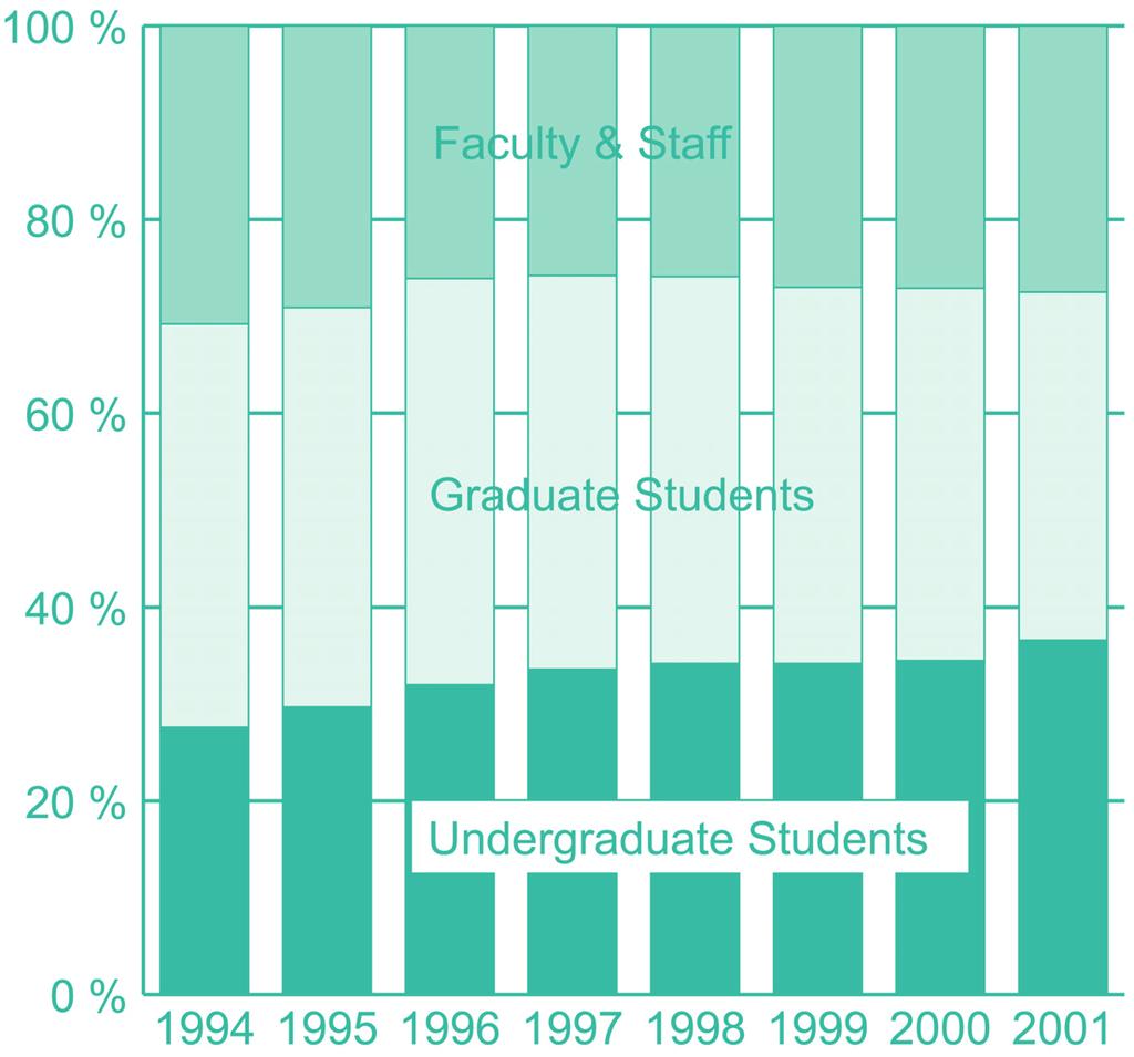 Undergraduates continue to Fast Facts Participating Institutions 1994...9 1995...14 1996...33 1997...45 1998...53 1999...74 2000...79 2001.