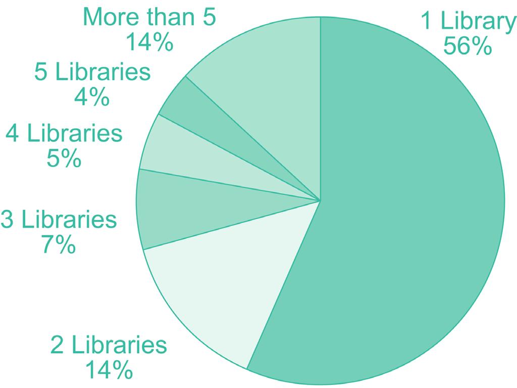 Central Catalog Percent of Items Held by Number of Libraries In 2001, the catalog included Ohio s 17 public/research universities, 23 community and/or technical colleges, the State Library of Ohio,