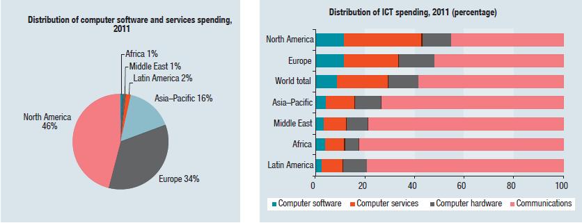 Developing Countries spend little on Software India: Computer software and services