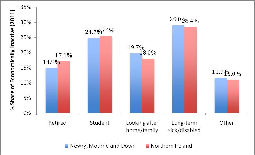 A slightly greater share of those who are economically inactive are looking after the home (20% vs. NI 18%) and a smaller share are retired (15% vs. NI 17%).